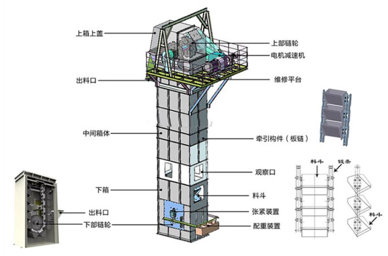 板鏈?zhǔn)蕉肥教嵘龣C結(jié)構(gòu)：電機減速機，上部鏈輪，軸承，出料口，料斗，螺栓連接，鏈條，進料口，下部鏈輪，軸承，觀察口，絲杠張緊。