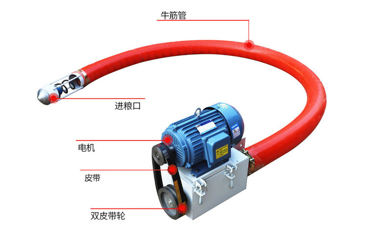 吸沙機(jī)器結(jié)構(gòu)由：進(jìn)料口，電機(jī)，皮帶，雙皮帶輪，牛津管等