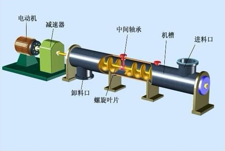 絞龍螺旋輸送機結(jié)構(gòu)圖